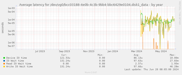 Average latency for /dev/vg0/bcc03188-4e0b-4c3b-9bb4-bbc6429e0104.disk1_data