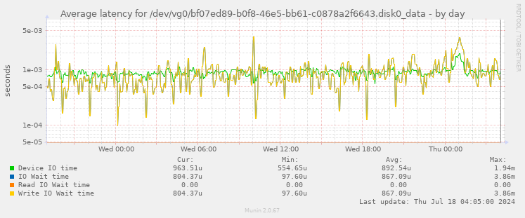 Average latency for /dev/vg0/bf07ed89-b0f8-46e5-bb61-c0878a2f6643.disk0_data