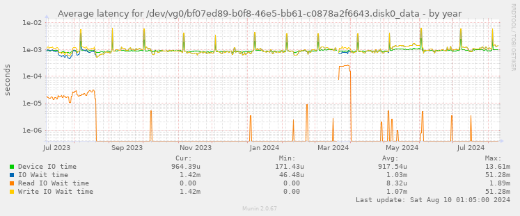 Average latency for /dev/vg0/bf07ed89-b0f8-46e5-bb61-c0878a2f6643.disk0_data