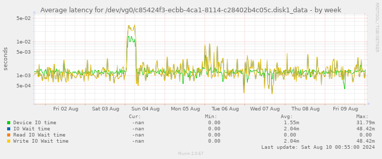 Average latency for /dev/vg0/c85424f3-ecbb-4ca1-8114-c28402b4c05c.disk1_data