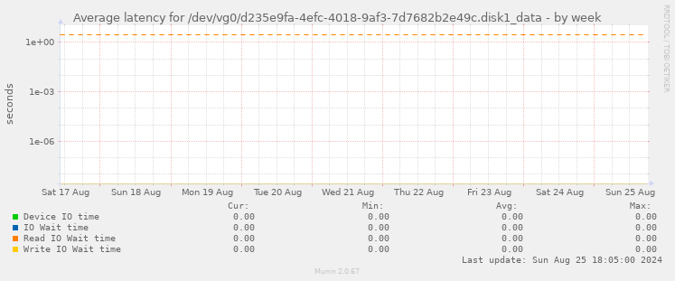 Average latency for /dev/vg0/d235e9fa-4efc-4018-9af3-7d7682b2e49c.disk1_data