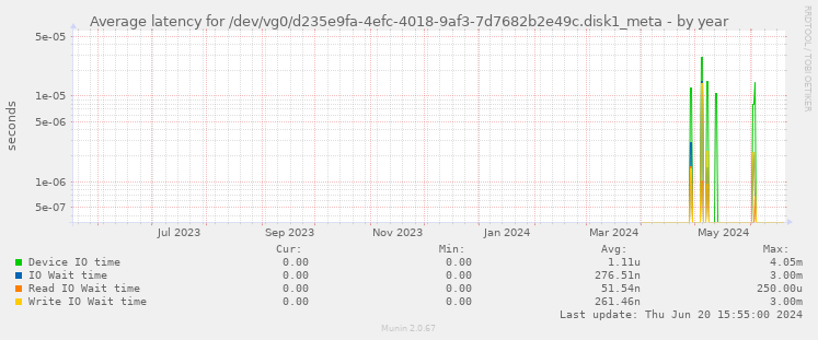 Average latency for /dev/vg0/d235e9fa-4efc-4018-9af3-7d7682b2e49c.disk1_meta