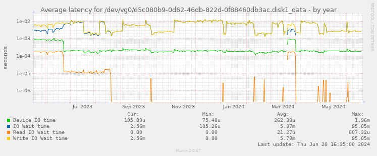 Average latency for /dev/vg0/d5c080b9-0d62-46db-822d-0f88460db3ac.disk1_data