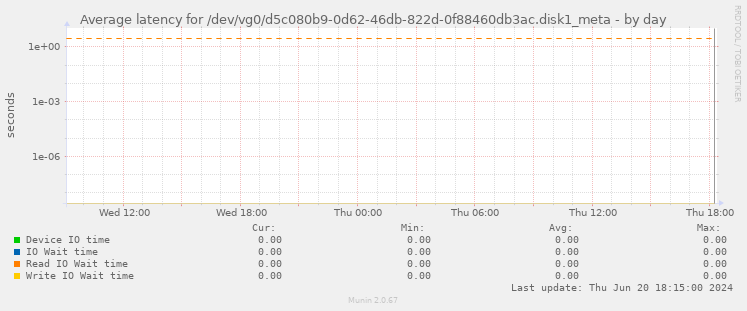 Average latency for /dev/vg0/d5c080b9-0d62-46db-822d-0f88460db3ac.disk1_meta