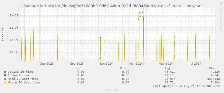 Average latency for /dev/vg0/d5c080b9-0d62-46db-822d-0f88460db3ac.disk1_meta