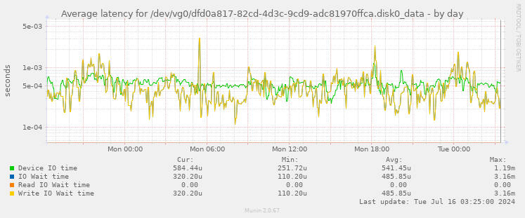 Average latency for /dev/vg0/dfd0a817-82cd-4d3c-9cd9-adc81970ffca.disk0_data