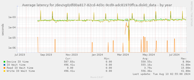 Average latency for /dev/vg0/dfd0a817-82cd-4d3c-9cd9-adc81970ffca.disk0_data