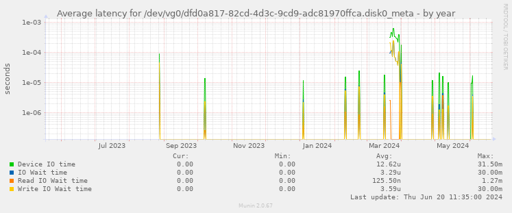 Average latency for /dev/vg0/dfd0a817-82cd-4d3c-9cd9-adc81970ffca.disk0_meta