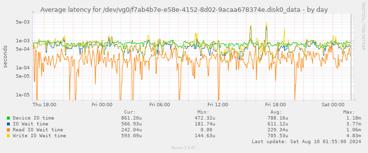 Average latency for /dev/vg0/f7ab4b7e-e58e-4152-8d02-9acaa678374e.disk0_data