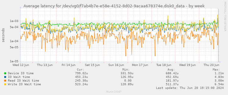 Average latency for /dev/vg0/f7ab4b7e-e58e-4152-8d02-9acaa678374e.disk0_data