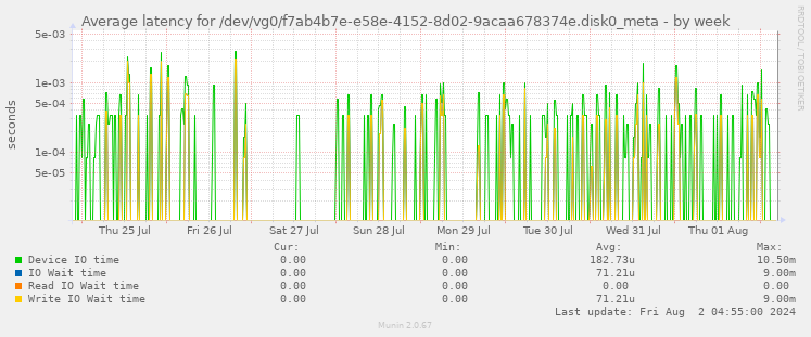 Average latency for /dev/vg0/f7ab4b7e-e58e-4152-8d02-9acaa678374e.disk0_meta