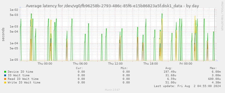 Average latency for /dev/vg0/fb96258b-2793-486c-85f6-e15b86823a5f.disk1_data