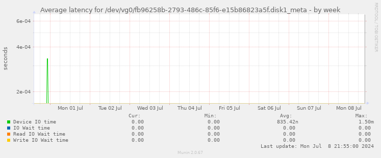 Average latency for /dev/vg0/fb96258b-2793-486c-85f6-e15b86823a5f.disk1_meta