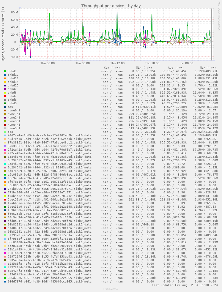 Throughput per device