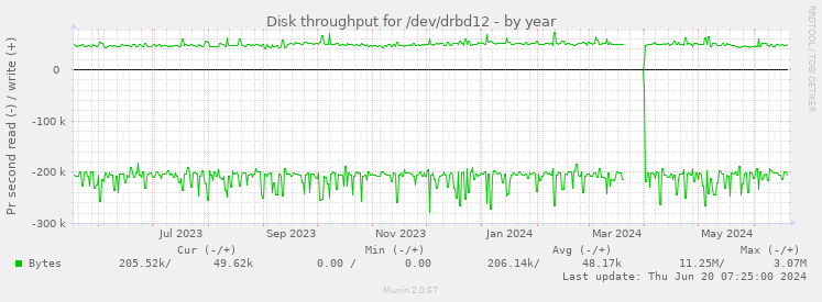Disk throughput for /dev/drbd12