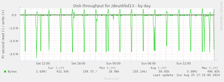 Disk throughput for /dev/drbd13