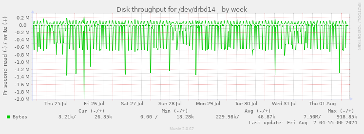 Disk throughput for /dev/drbd14