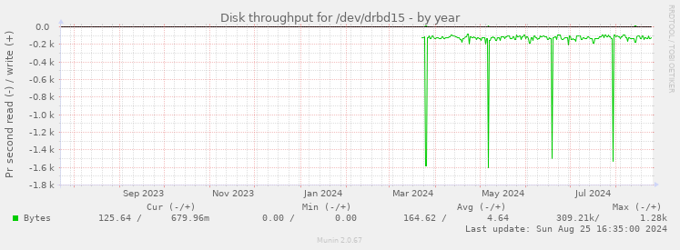 Disk throughput for /dev/drbd15