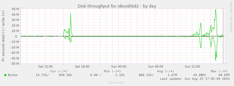 Disk throughput for /dev/drbd2