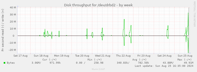 Disk throughput for /dev/drbd2