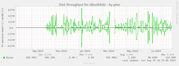 Disk throughput for /dev/drbd2