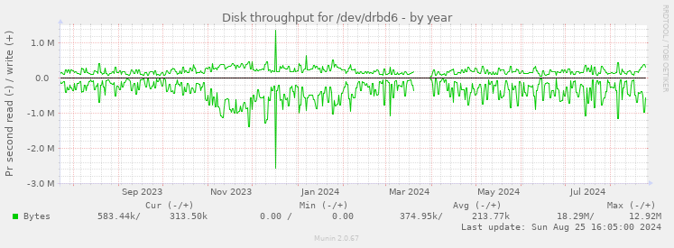 Disk throughput for /dev/drbd6