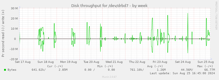 Disk throughput for /dev/drbd7