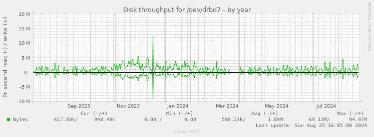 Disk throughput for /dev/drbd7