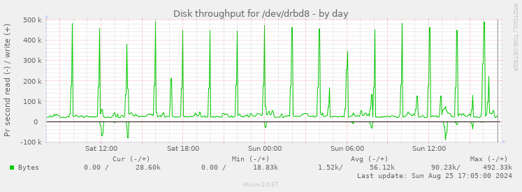 Disk throughput for /dev/drbd8