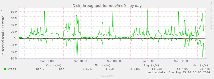 Disk throughput for /dev/md0