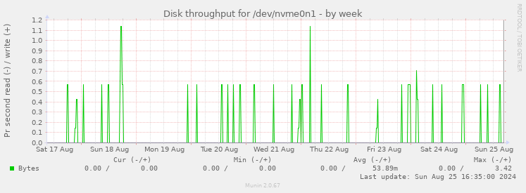 Disk throughput for /dev/nvme0n1