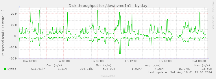 Disk throughput for /dev/nvme1n1