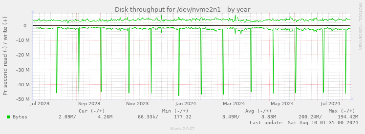 Disk throughput for /dev/nvme2n1