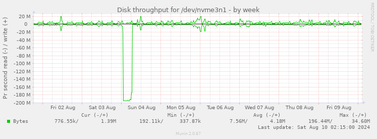 Disk throughput for /dev/nvme3n1