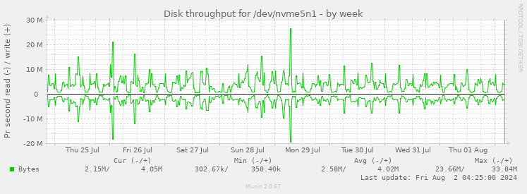 Disk throughput for /dev/nvme5n1