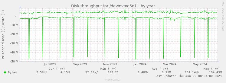 Disk throughput for /dev/nvme5n1
