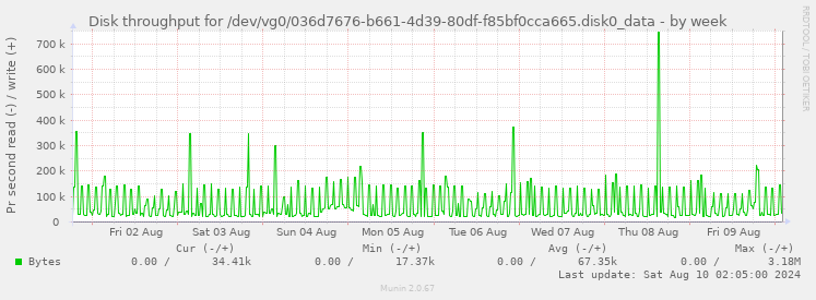 Disk throughput for /dev/vg0/036d7676-b661-4d39-80df-f85bf0cca665.disk0_data