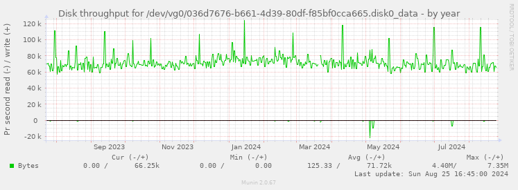 Disk throughput for /dev/vg0/036d7676-b661-4d39-80df-f85bf0cca665.disk0_data