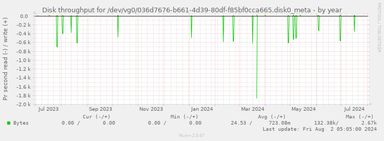 Disk throughput for /dev/vg0/036d7676-b661-4d39-80df-f85bf0cca665.disk0_meta