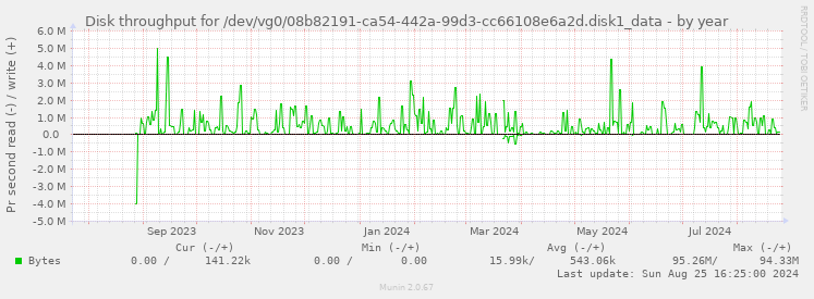 Disk throughput for /dev/vg0/08b82191-ca54-442a-99d3-cc66108e6a2d.disk1_data