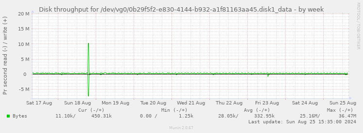 Disk throughput for /dev/vg0/0b29f5f2-e830-4144-b932-a1f81163aa45.disk1_data