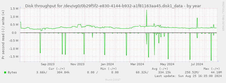 Disk throughput for /dev/vg0/0b29f5f2-e830-4144-b932-a1f81163aa45.disk1_data