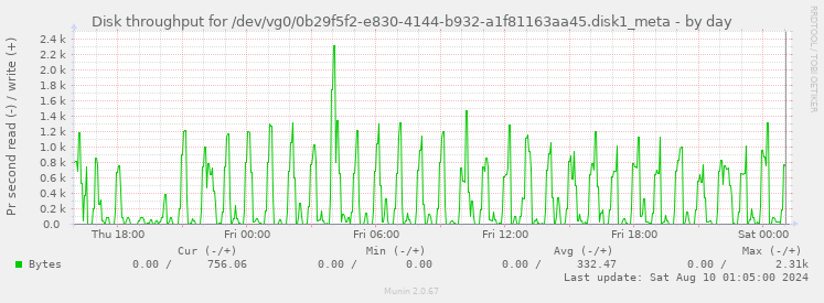 Disk throughput for /dev/vg0/0b29f5f2-e830-4144-b932-a1f81163aa45.disk1_meta