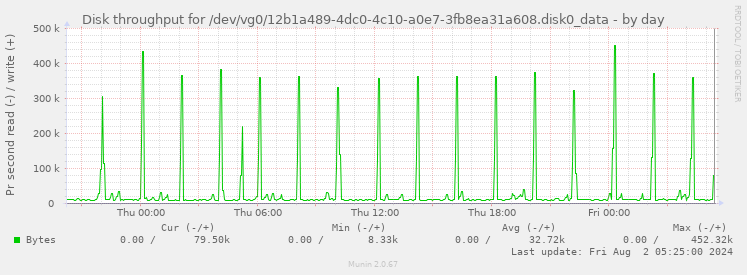 Disk throughput for /dev/vg0/12b1a489-4dc0-4c10-a0e7-3fb8ea31a608.disk0_data