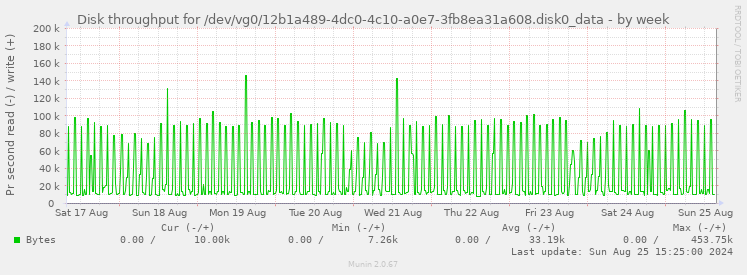 Disk throughput for /dev/vg0/12b1a489-4dc0-4c10-a0e7-3fb8ea31a608.disk0_data