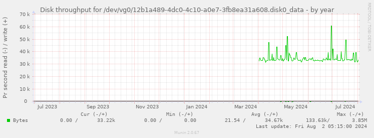 Disk throughput for /dev/vg0/12b1a489-4dc0-4c10-a0e7-3fb8ea31a608.disk0_data