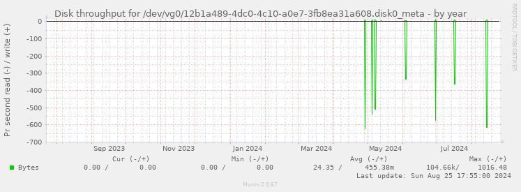 Disk throughput for /dev/vg0/12b1a489-4dc0-4c10-a0e7-3fb8ea31a608.disk0_meta