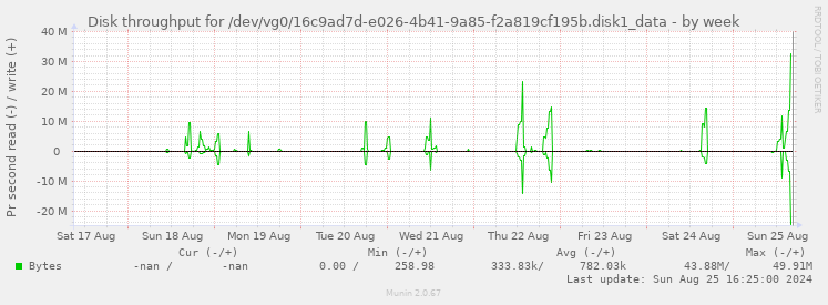 Disk throughput for /dev/vg0/16c9ad7d-e026-4b41-9a85-f2a819cf195b.disk1_data