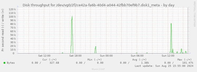 Disk throughput for /dev/vg0/2f2ce42a-fa6b-40d4-a044-42fbb70ef9b7.disk1_meta