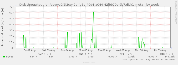 Disk throughput for /dev/vg0/2f2ce42a-fa6b-40d4-a044-42fbb70ef9b7.disk1_meta